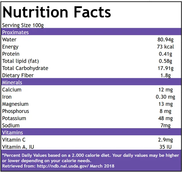 Mangosteen nutritional table